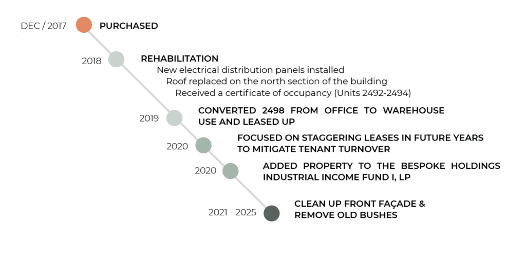 Timeline Chart